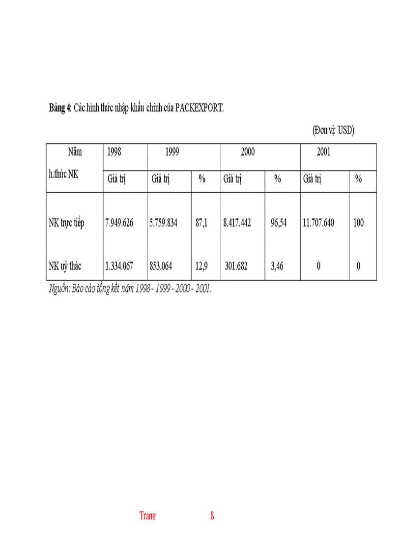 image for page Thực trạng hoạt động nhập khẩu của Công ty Xuất nhập khẩu và kỹ thuật bao bì