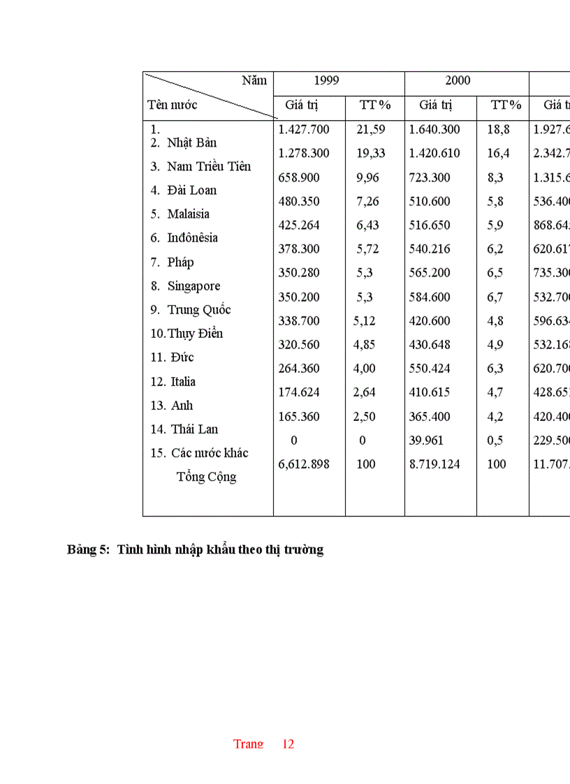 image for page Thực trạng hoạt động nhập khẩu của Công ty Xuất nhập khẩu và kỹ thuật bao bì