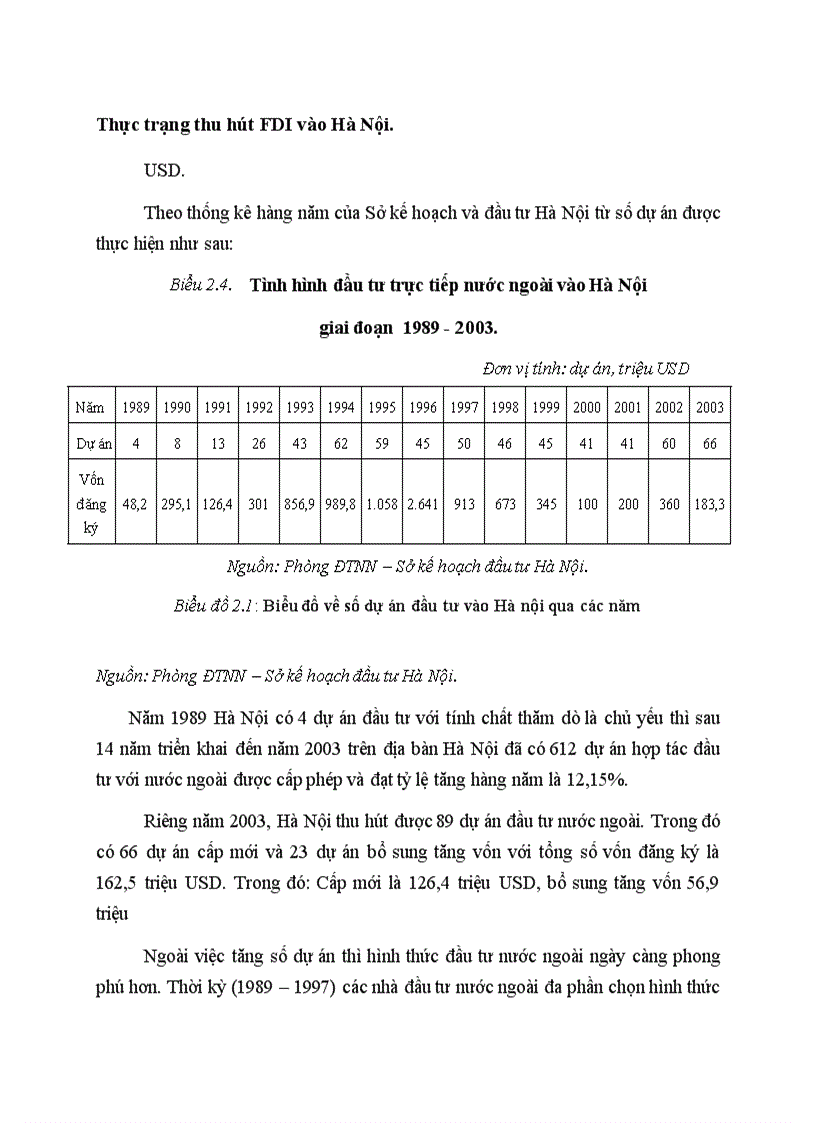 Thực trạng thu hút FDI vào Hà Nội
