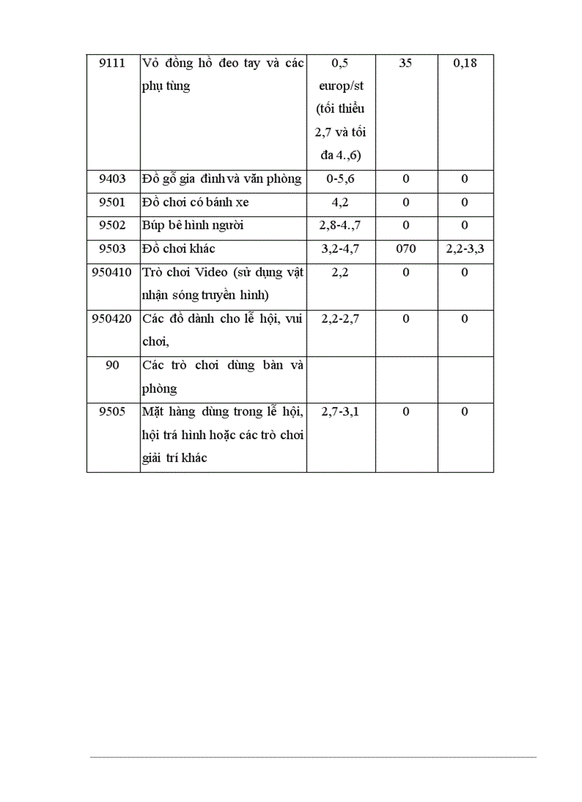 image for page Thuế nhập khẩu của EU cho năm 2000 và thuế ưu đãi theo quy chế GSP áp dụng từ tháng 7 1999 đến tháng 112 2001 đối với các sản phẩm được lựa chọn