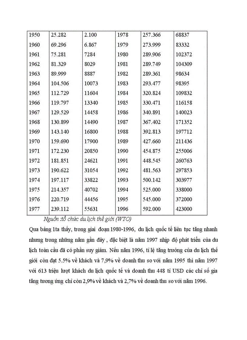 image for page Tình hình kinh doanh du lịch trên thế giới trong những năm qua