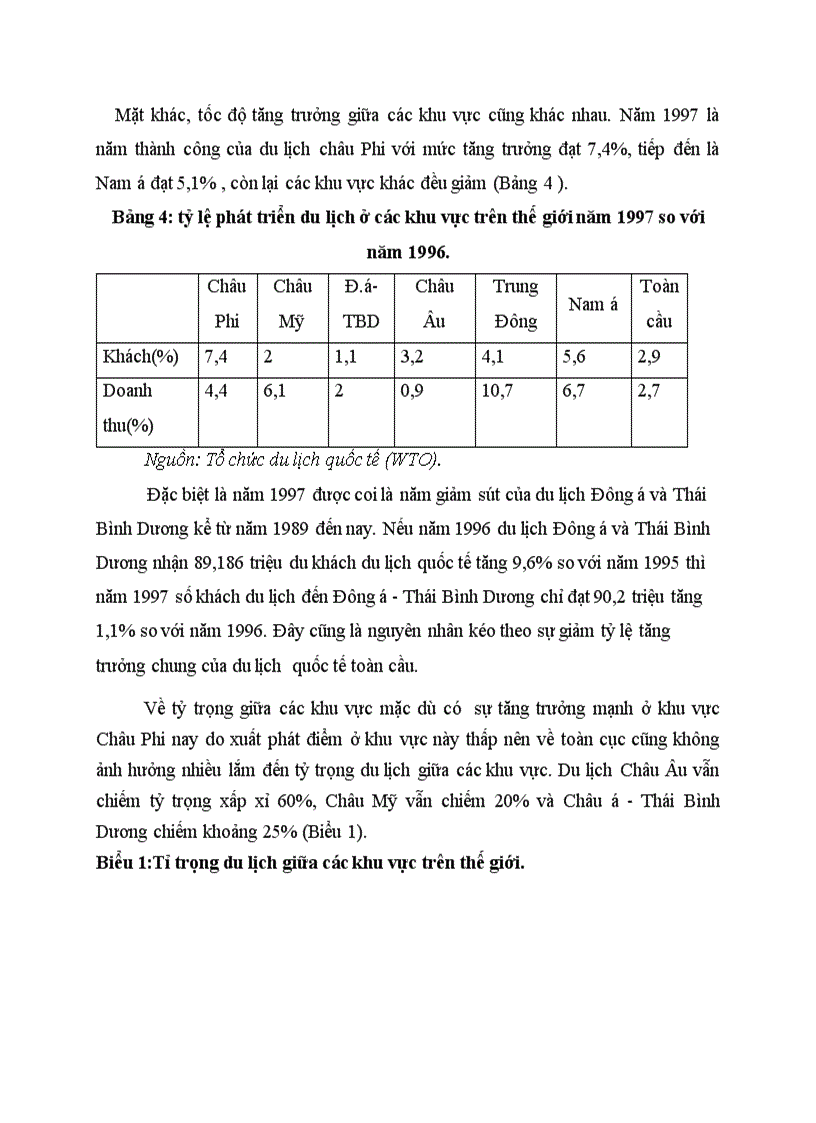 image for page Tình hình kinh doanh du lịch trên thế giới trong những năm qua