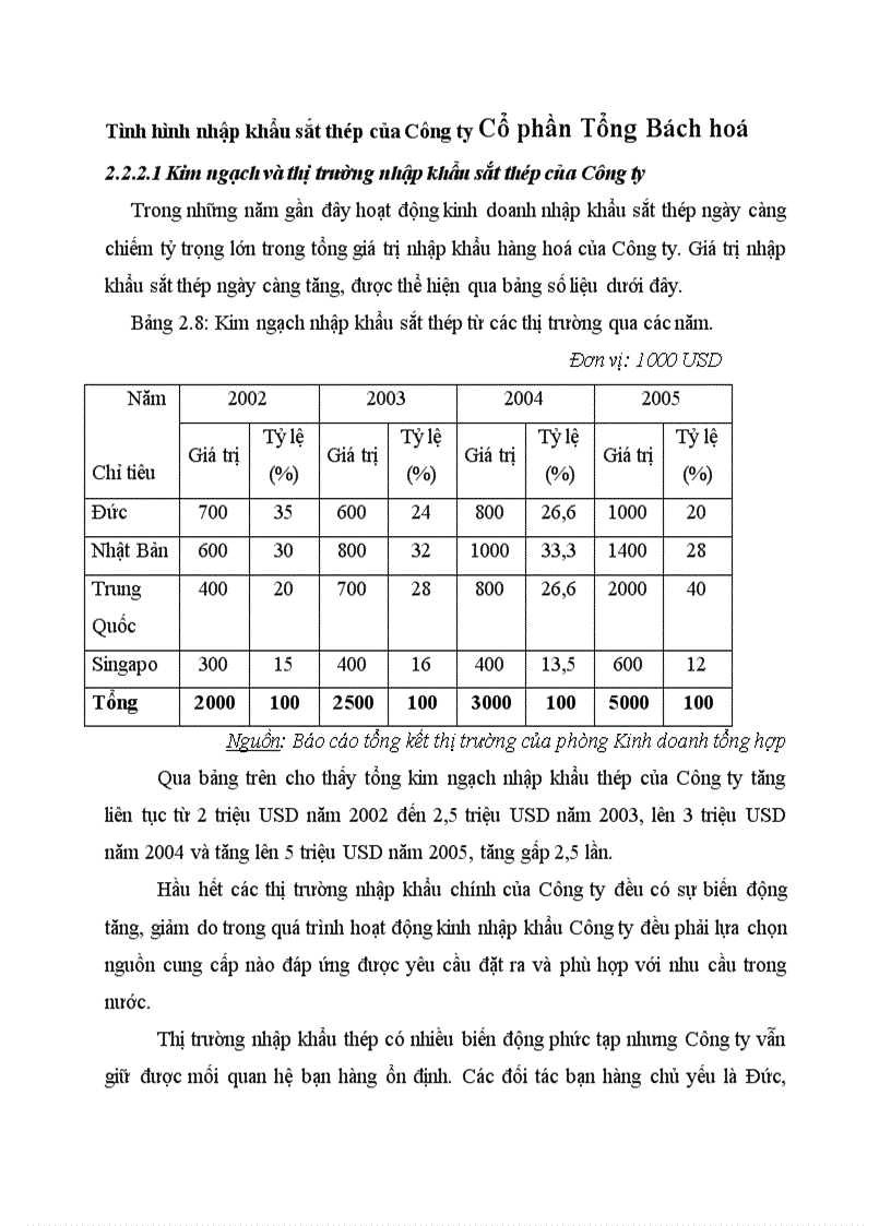 image for page Tình hình nhập khẩu sắt thép của Công ty Cổ phần Tổng Bách hoá