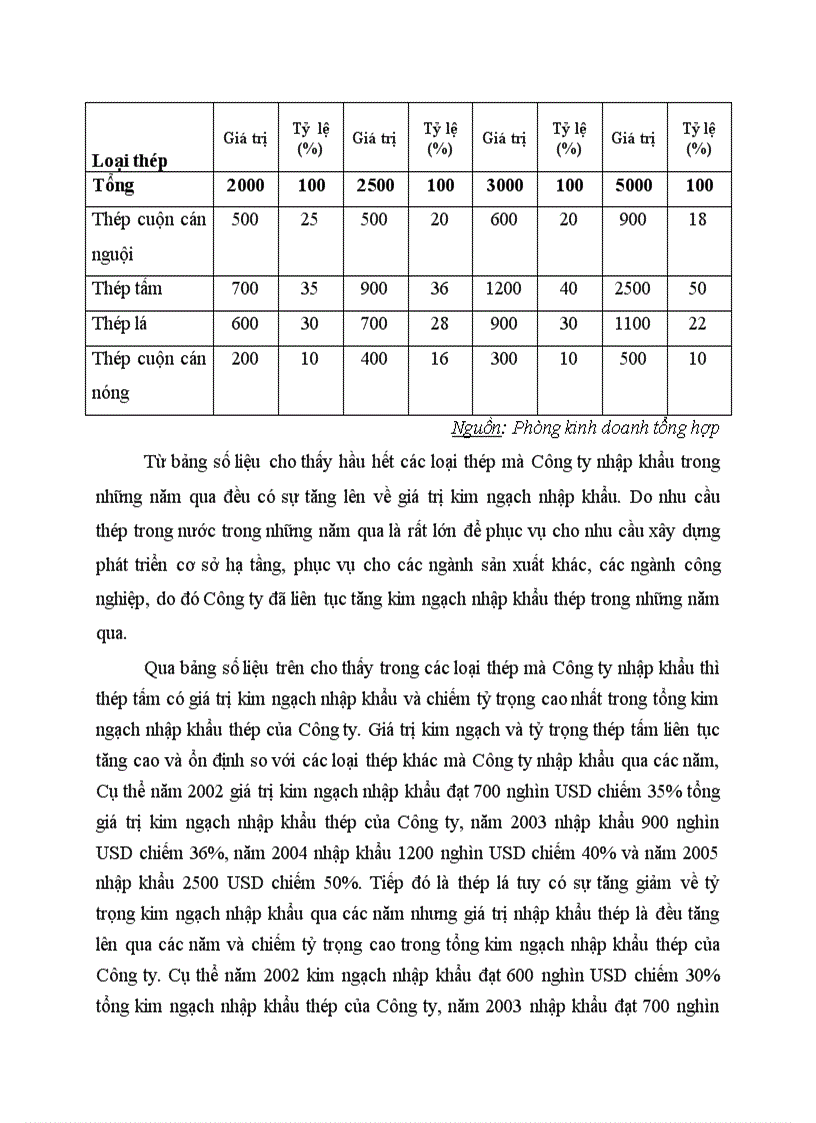 image for page Tình hình nhập khẩu sắt thép của Công ty Cổ phần Tổng Bách hoá