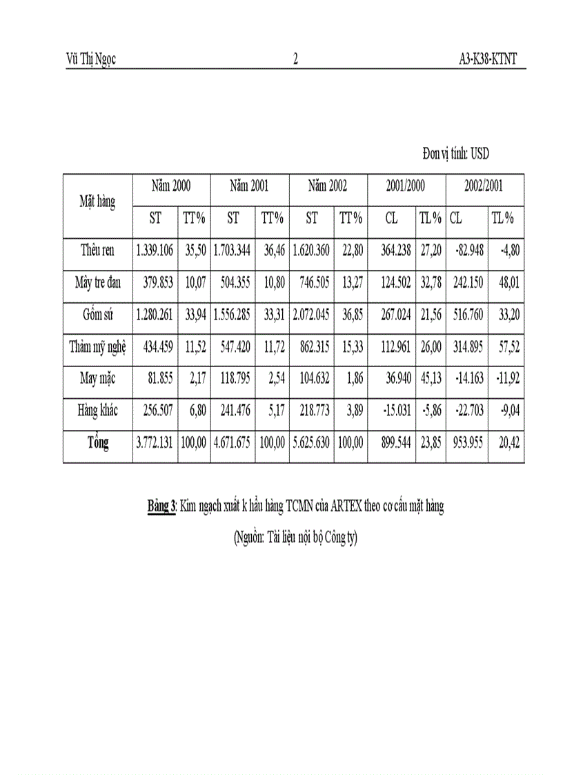 image for page Kim ngạch xuất khẩu hàng thủ công mỹ nghệ của ARTEX Thăng Long