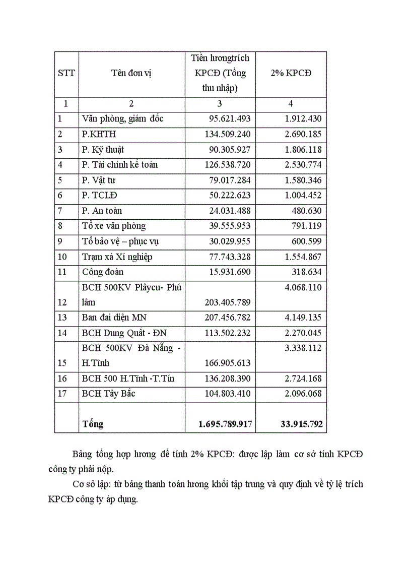 image for page Thực trạng thực hiện công tác hạch toán kế toán tiền lương và các khoản trích theo lương tại Xí nghiệp Xây dựng 244