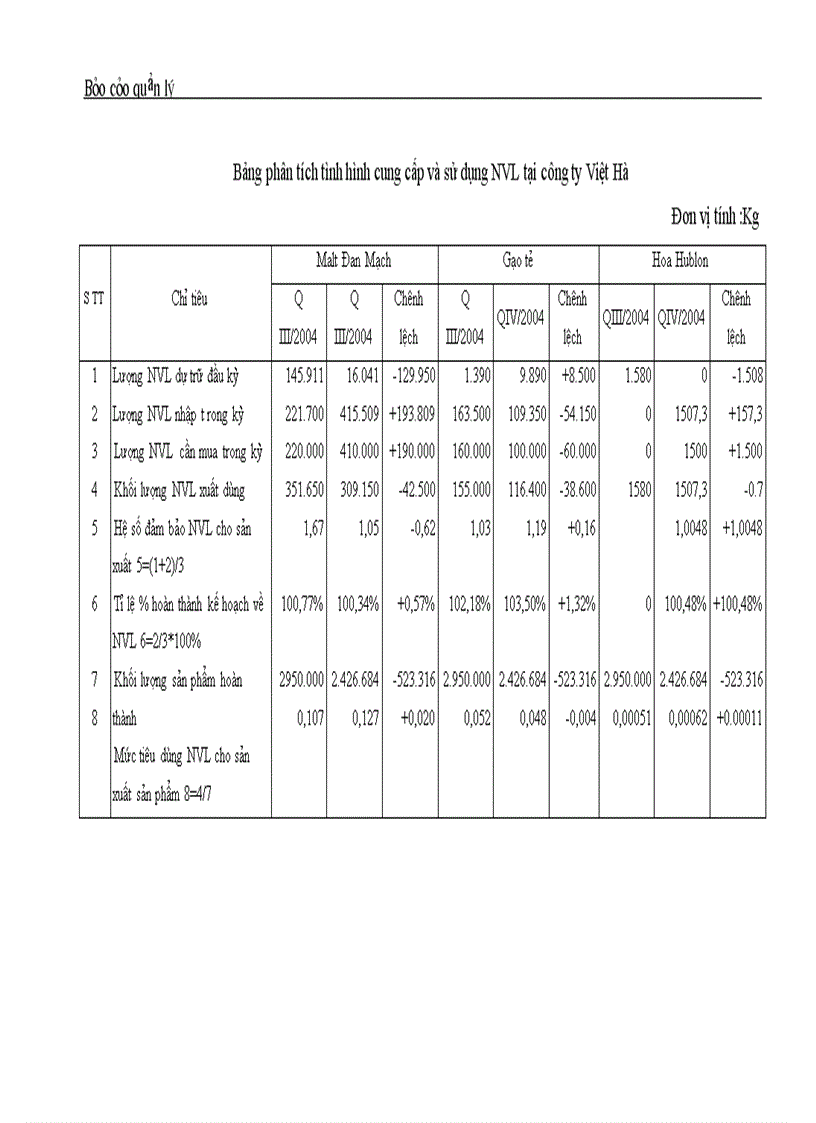 image for page Thực trạng về tình hình quản lý nguyên vật liệu tại công ty sản xuất kinh doanh đầu tư và dịch vụ Việt Hà