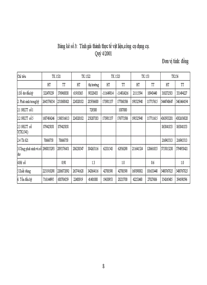image for page Công tác hạch toán vật liệu và công cụ dụng cụ của Công ty cổ phần may Nam Hà