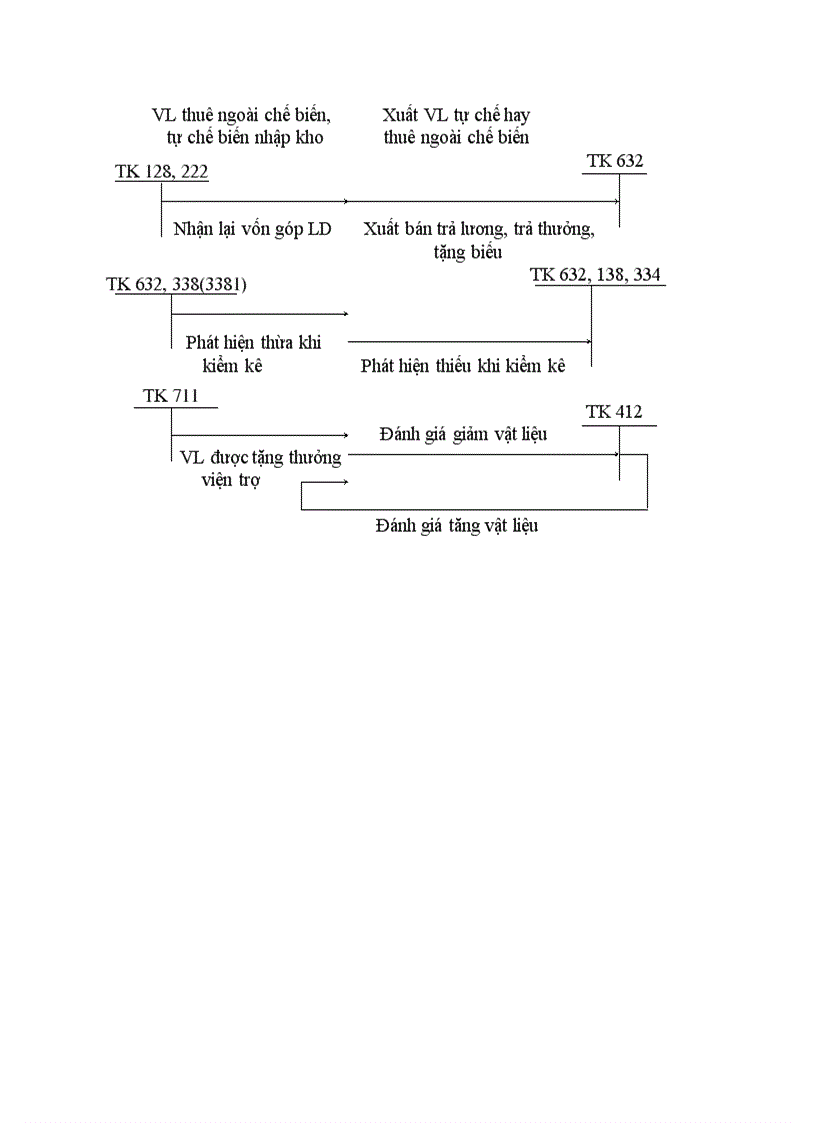 image for page Kế toán tổng hợp nguyên liệu vật liệu