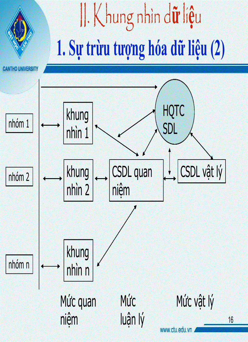 image for page Tổng quan về cơ sở dữ liệu 1