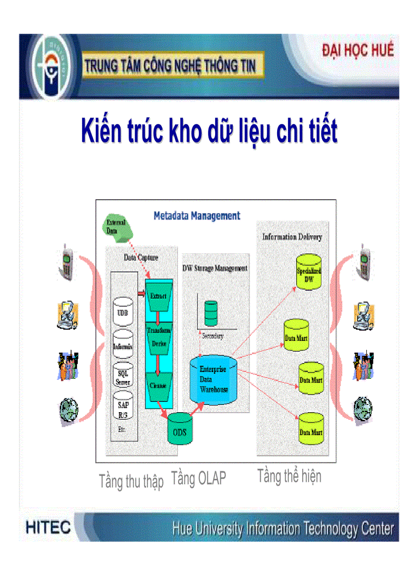 image for page Kiến trúc kho dữ liệu