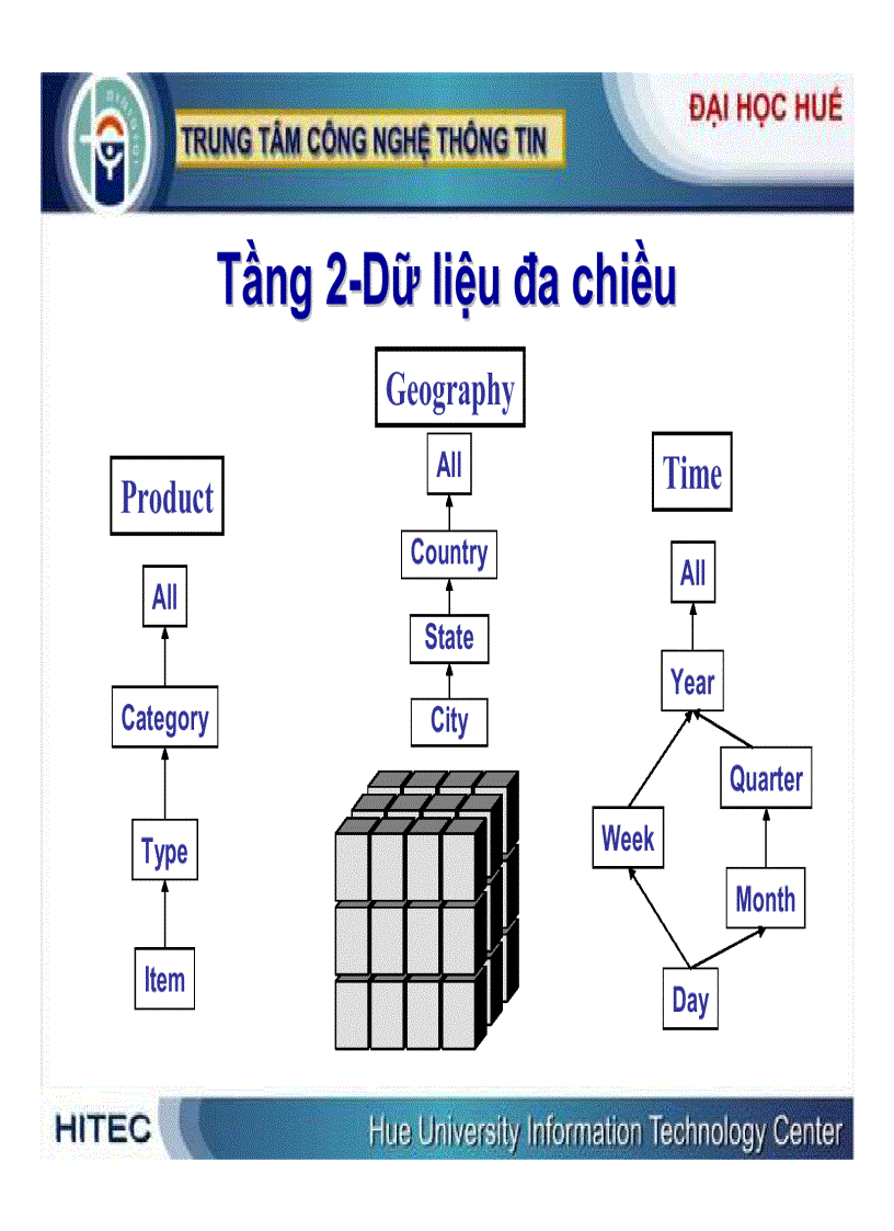 11 Phân biệt Database Data Warehouse Data Mart Data Lake Data  Lakehouse Data Fabric Data Mesh