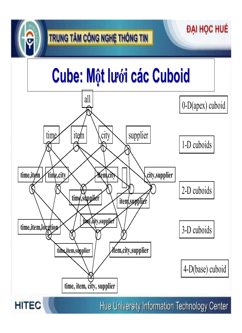 image for page Kiến trúc kho dữ liệu