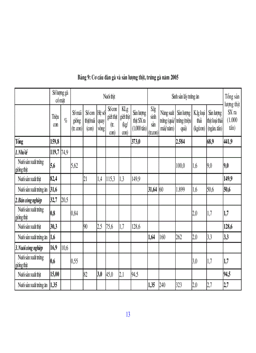 image for page Bài giảng chăn nuôi gia cầm