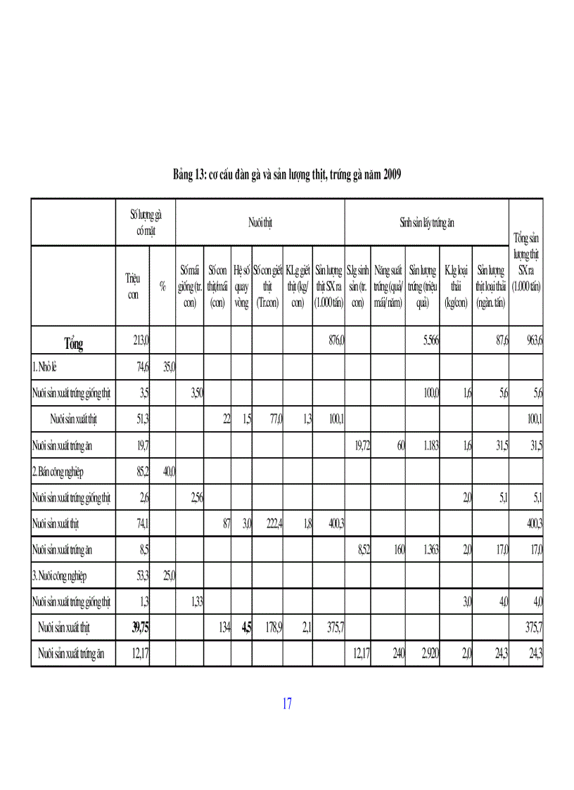 image for page Bài giảng chăn nuôi gia cầm