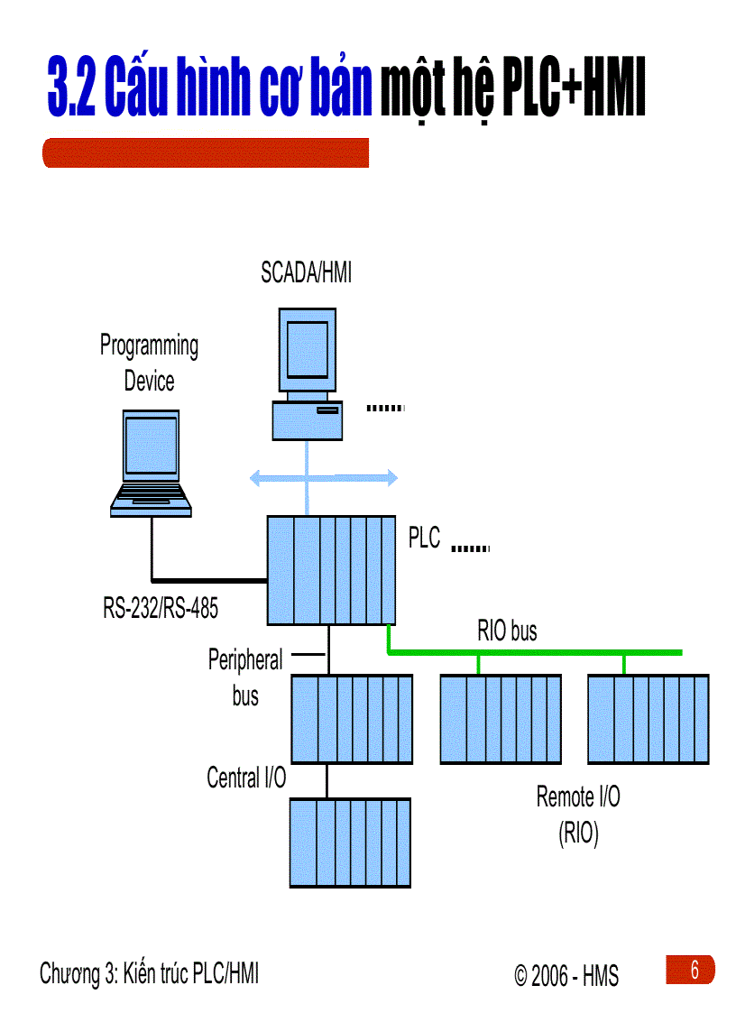 Kiến trúc PLC HMI trong hệ thống điều khiển phân tán