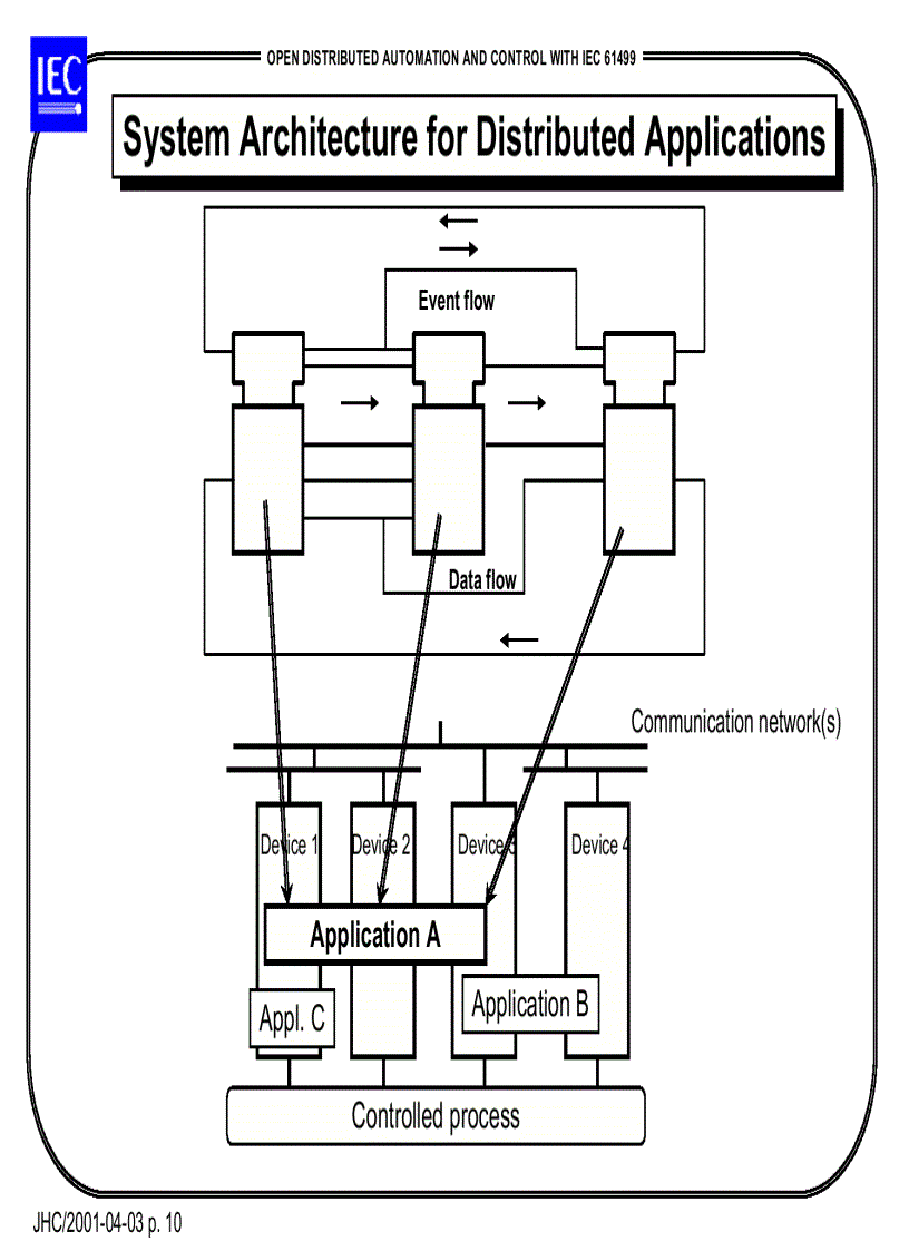 image for page Open distributed automation and control with iec 61499