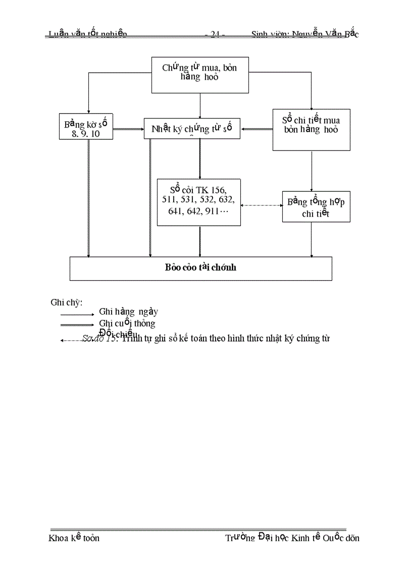 image for page Hạch toán nghiệp vụ lưu chuyển hàng hoá
