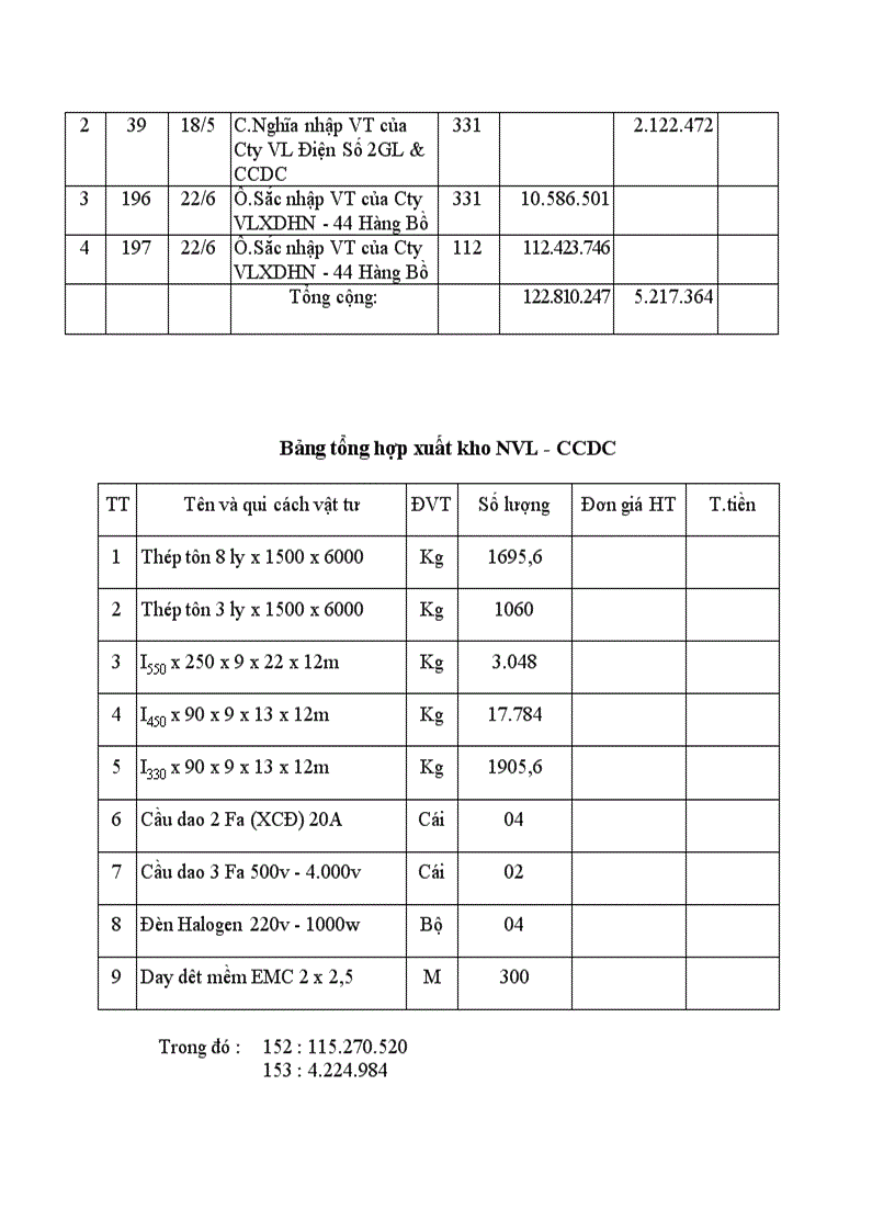 Kế toán tổng hợp vật liêu CCDC tại công ty cổ phần xây dựng và thương mại 127