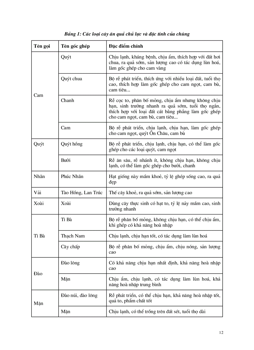 image for page Kỹ thuật ghép cây ăn quả