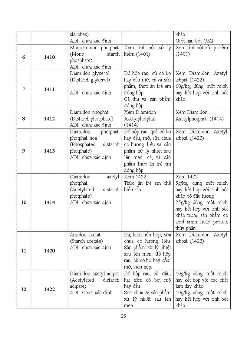 image for page Tổng quan tài liệu về tinh bột biến tính