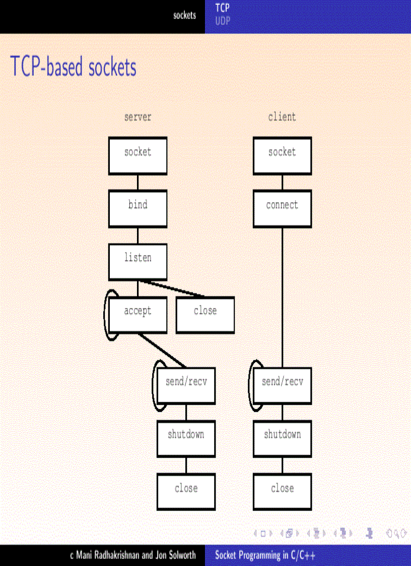 image for page Socket Programming in C C