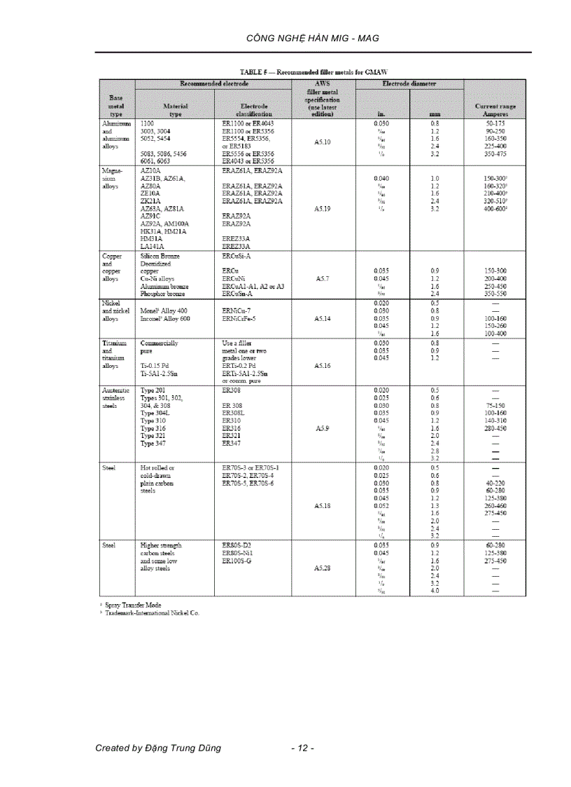 image for page Công nghệ hàn MIG MAG Đặng Trung Dũng