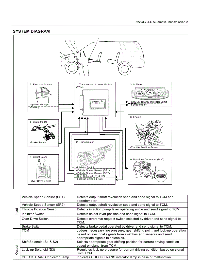 image for page Tài liệu kỹ thuật ISUZU hộp số tự động AW03 72LE