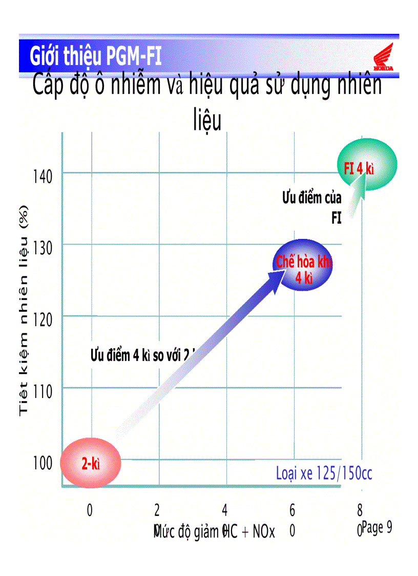 image for page Giới thiệu hệ thống PGM FI trên Honda Future Neo FI