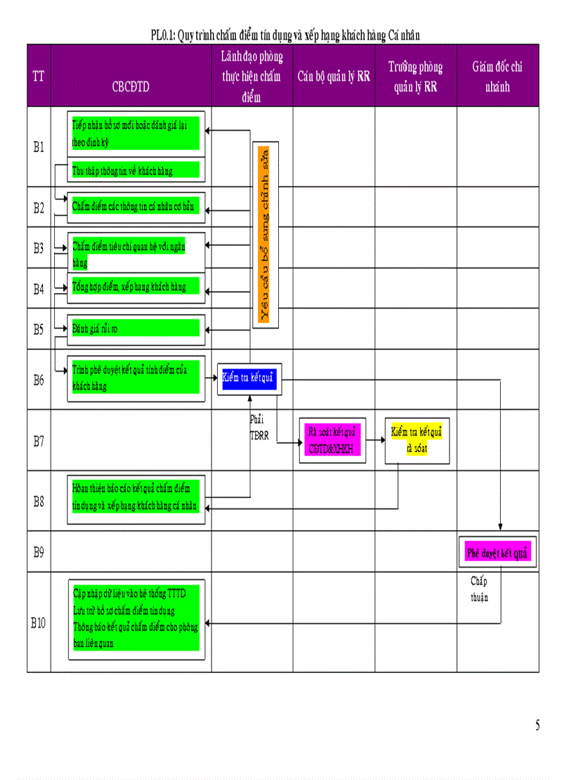 image for page Quy trình chấm điểm và xếp hạng tín dụng