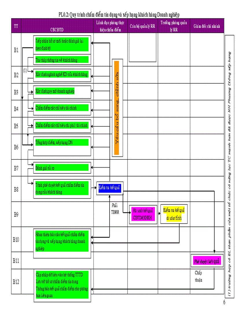 image for page Quy trình chấm điểm và xếp hạng tín dụng