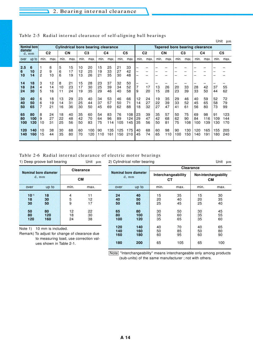 image for page Vòng bi KOYO
