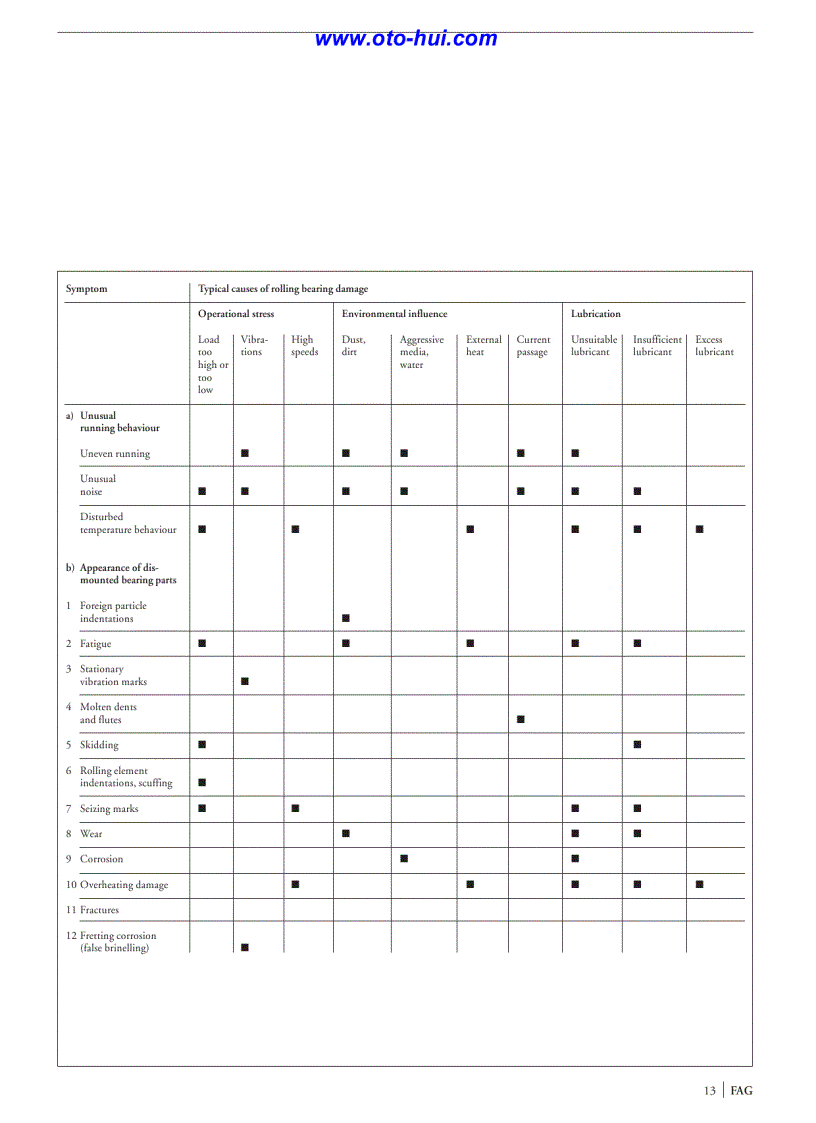 image for page Vòng bi FAG 1