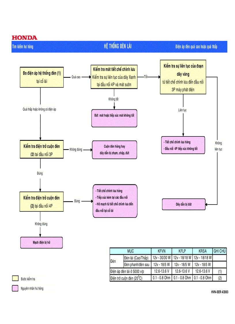 Lược đồ tìm hư hỏng của xe máy