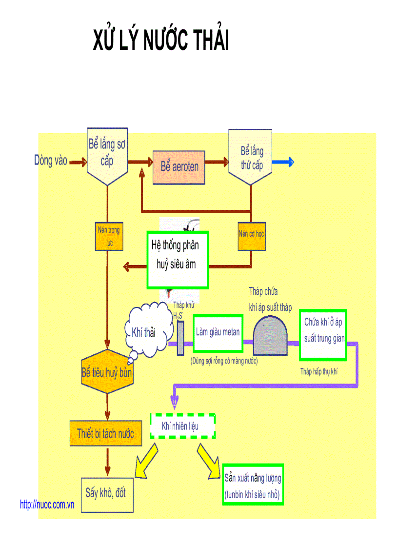 image for page Vận hành các công trình xử lý nước thải