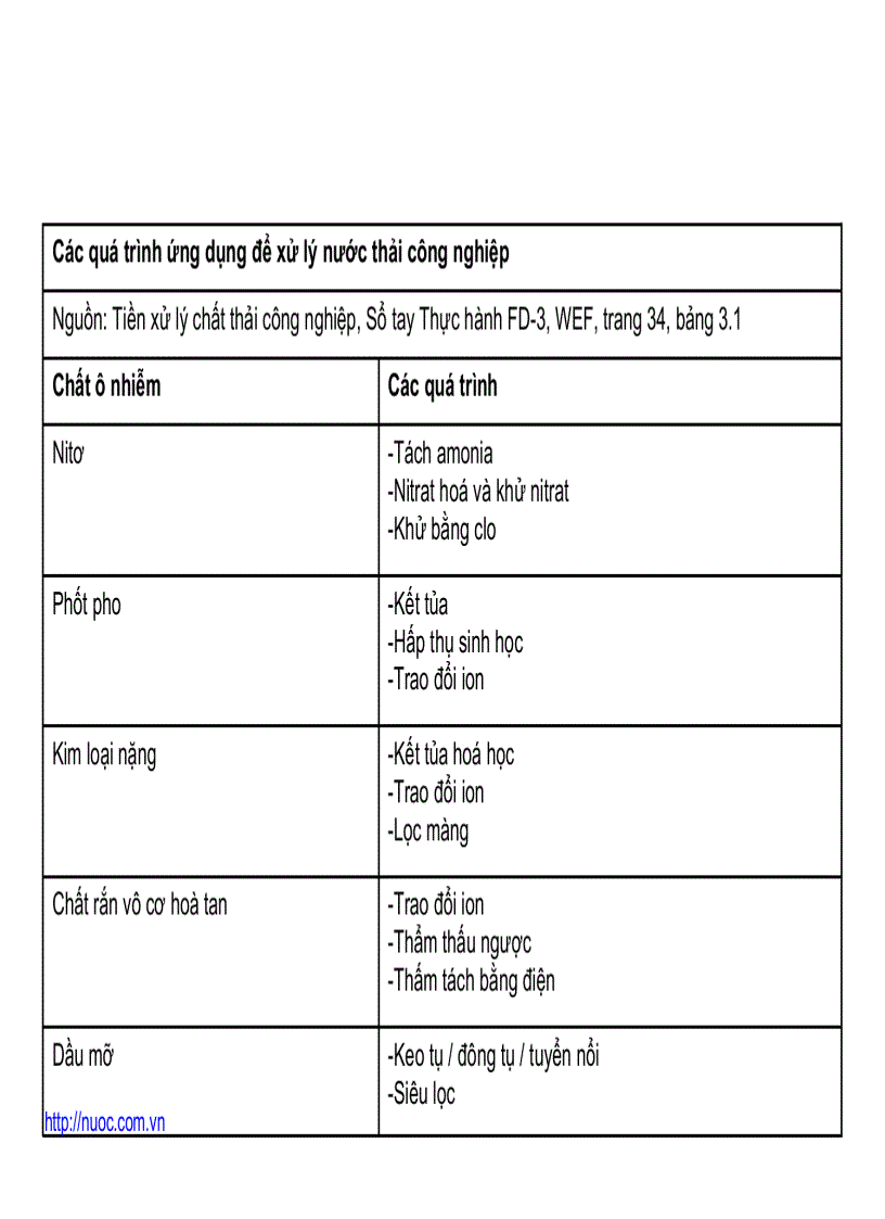 image for page Vận hành các công trình xử lý nước thải