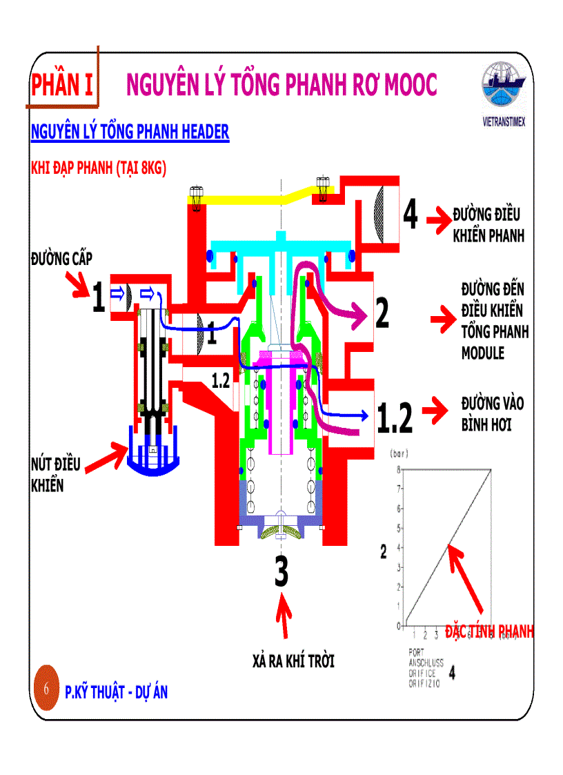 image for page Nguyên lý tổng phanh rơ mooc