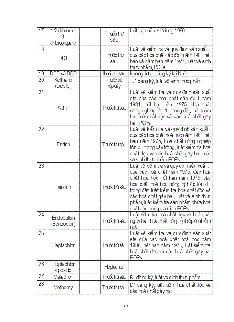 image for page Độc học môi trường