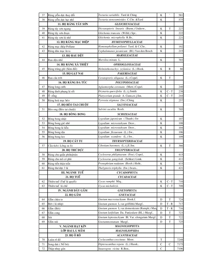 image for page Danh mục một số loại thực vật ở Việt Nam