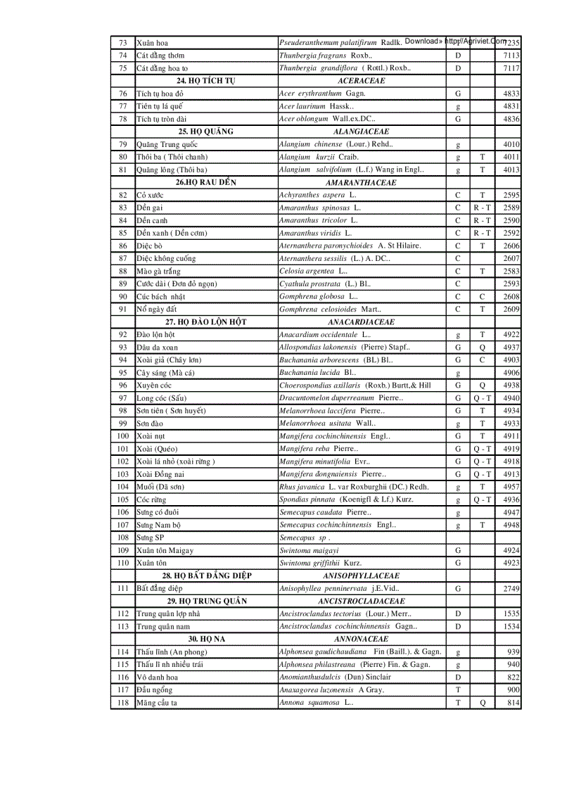 image for page Danh mục một số loại thực vật ở Việt Nam