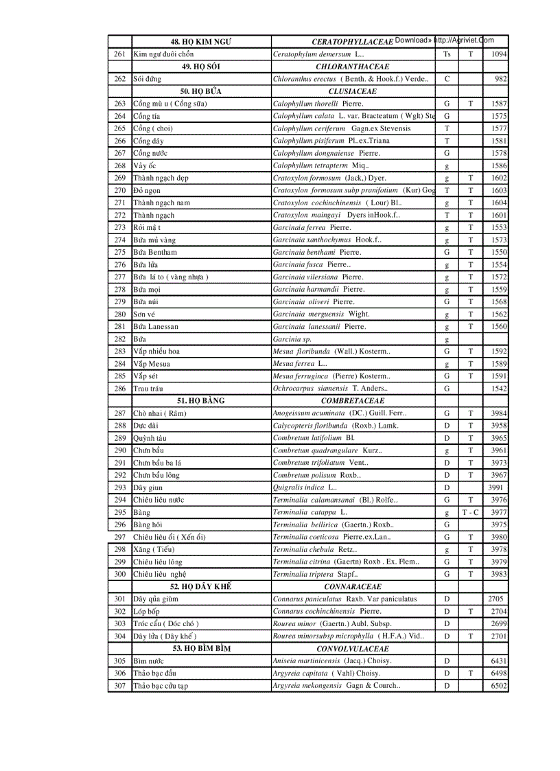 image for page Danh mục một số loại thực vật ở Việt Nam