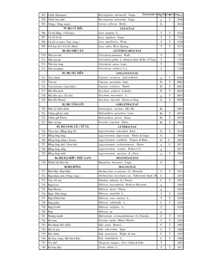 image for page Danh mục một số loại thực vật ở Việt Nam