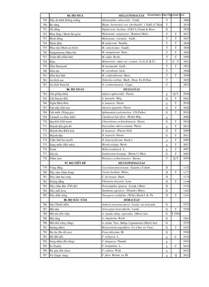 image for page Danh mục một số loại thực vật ở Việt Nam