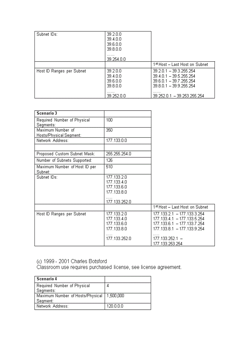 image for page Subnetting and Creating Custom Subnet Masks Practice Problems