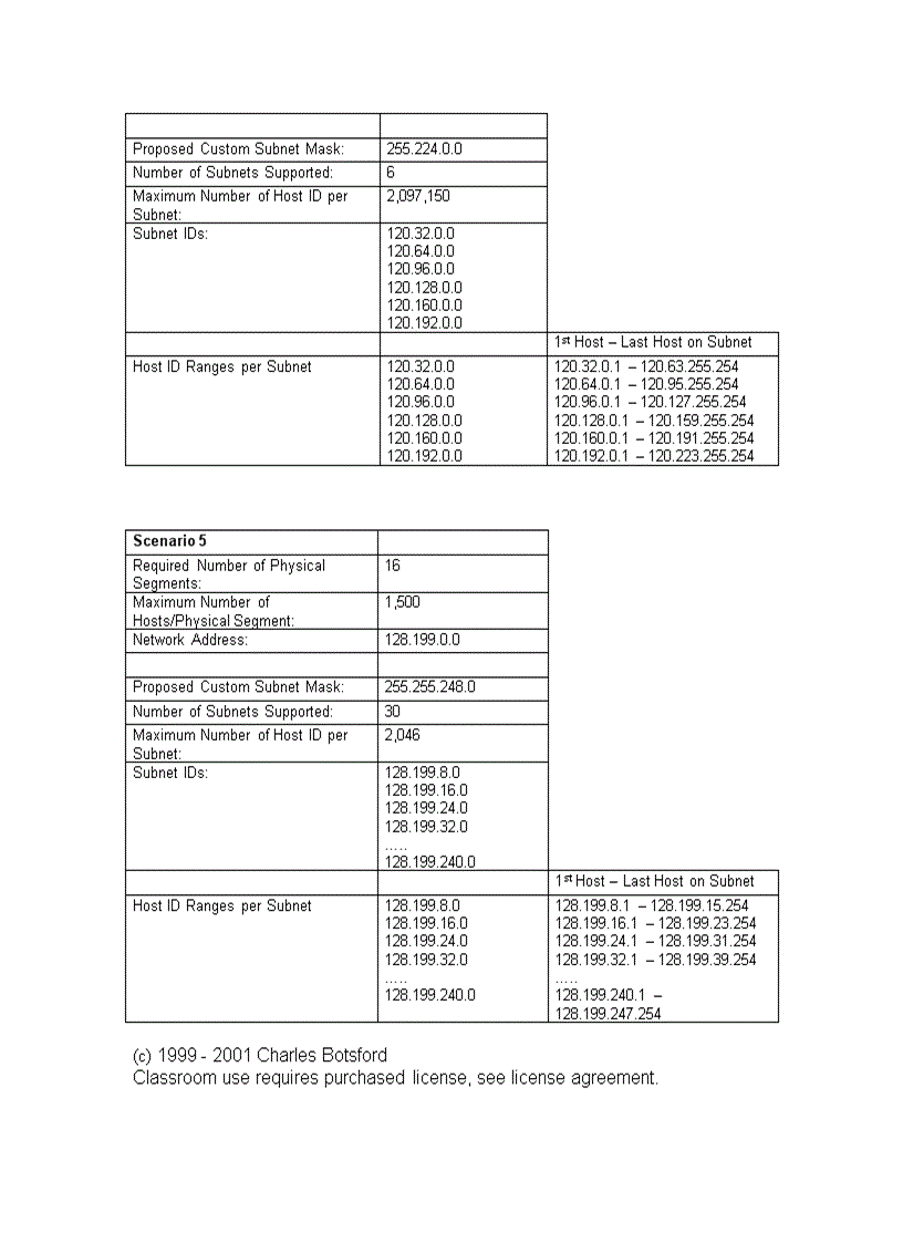 image for page Subnetting and Creating Custom Subnet Masks Practice Problems