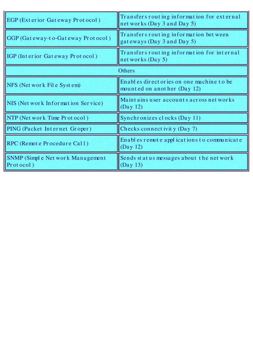 image for page Teach Yourself TCP IP in 14 Days