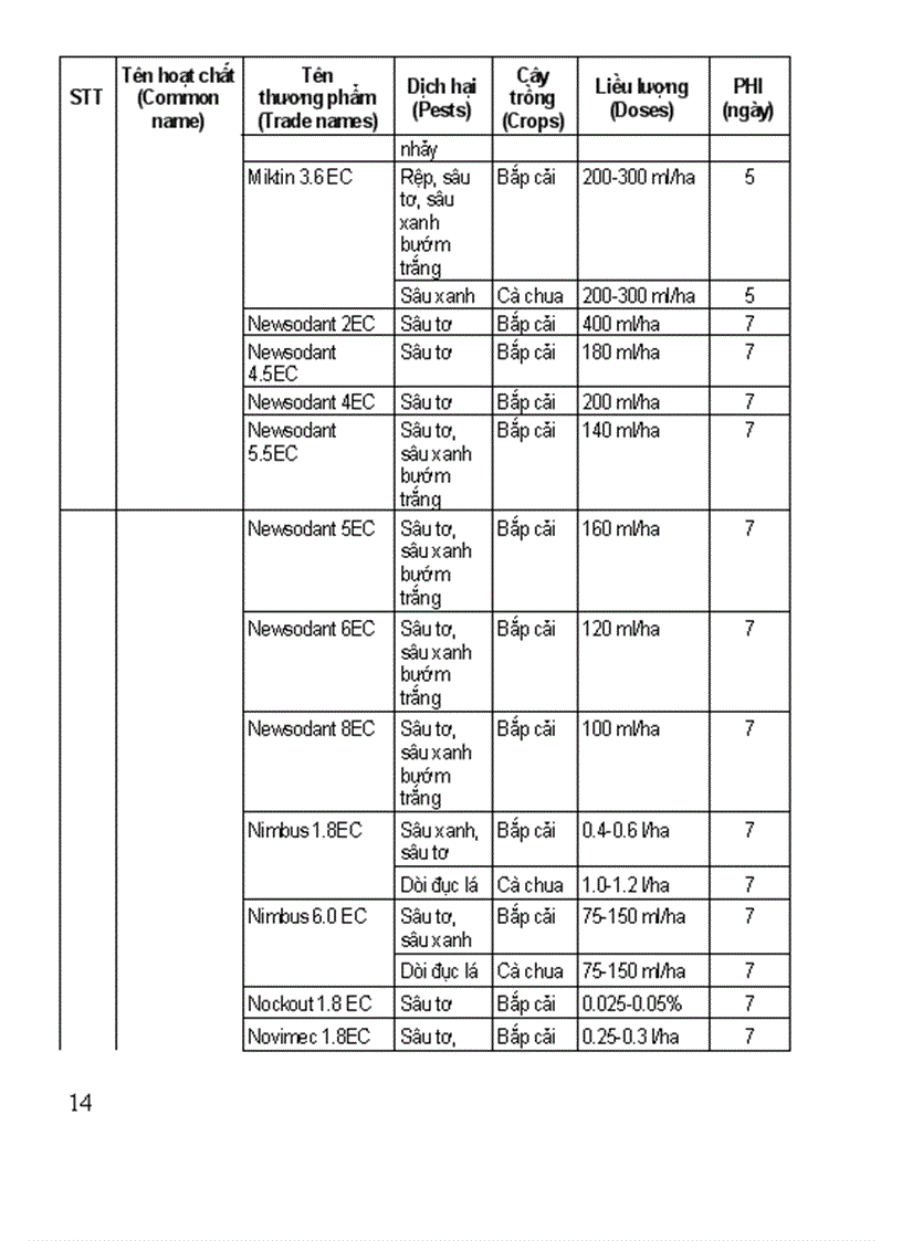 image for page Danh mục thuốc bảo vệ thực vật trên rau 2009