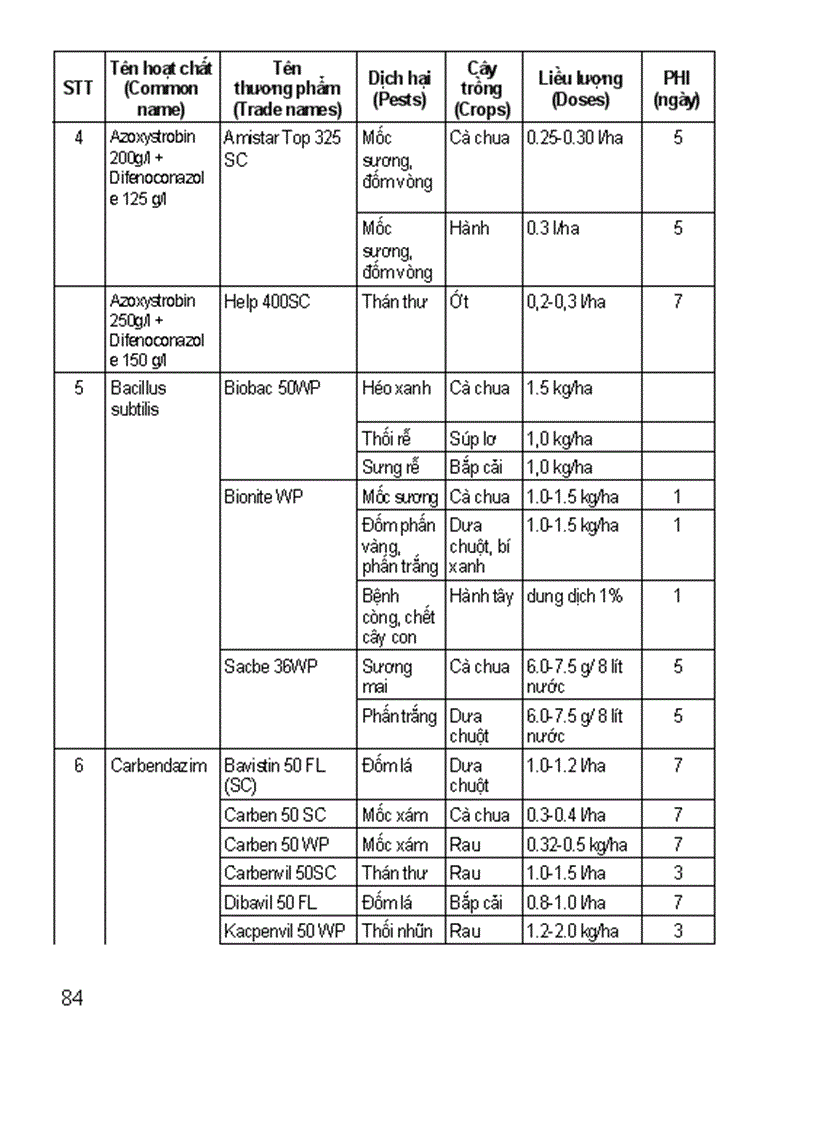 image for page Danh mục thuốc bảo vệ thực vật trên rau 2009