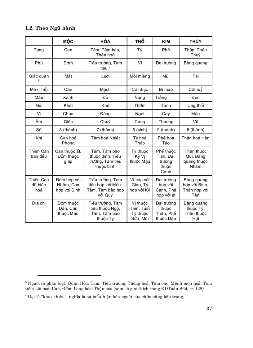 image for page Y lý Y học cổ truyền