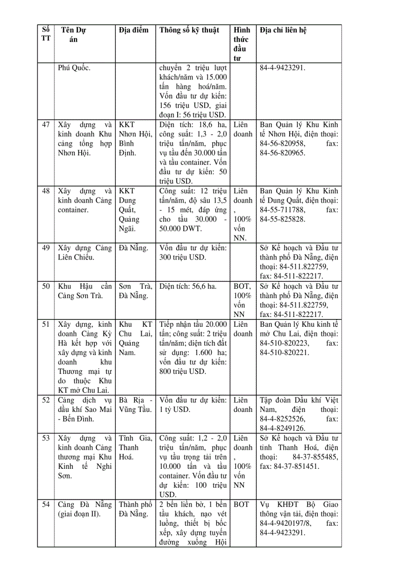 image for page Danh mục kêu gọi đầu tư nước ngoài 2006 2010
